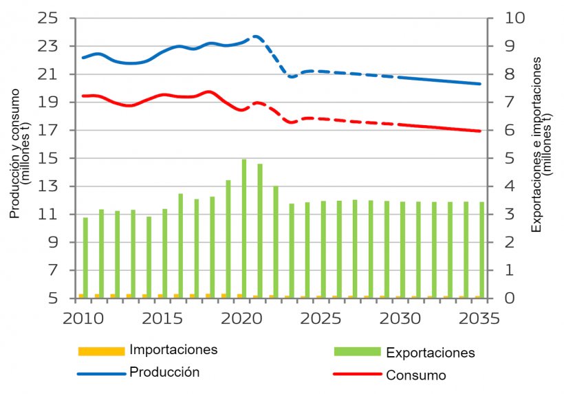 Equilibrio del mercado de la carne de porcino en la UE. Fuente: Comisi&oacute;n Europea.
