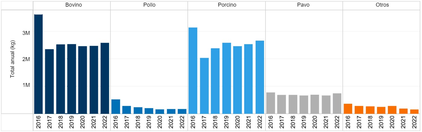 <p>Medicamentos antimicrobianos para su uso en animales destinados a la producci&oacute;n de alimentos comercializados activamente en 2016-2022. Datos de ventas y distribuci&oacute;n nacionales notificados por especie. Fuente: FDA.</p>
