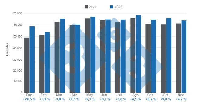 Gráfico 1. Evolución mensual de la producción de carne de cerdo en el período enero – noviembre 2023, variaciones anuales.  Elaborado por el Departamento de Economía e Inteligencia de Mercados de 333 Latinoamérica con datos de la Secretaría de Agricultura, Ganadería y Pesca del Ministerio de Economía de Argentina. 
