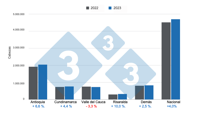 Gráfico 1: Beneficio de porcinos acumulado en el período enero – octubre de 2023 por departamento y total nacional, variaciones anuales