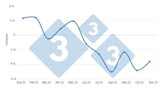 Gráfico 1. Variación intermensual del precio promedio del alimento balanceado para cerdos en lo corrido de 2023. Elaborado por el Departamento de Economía e Inteligencia de Mercados de 333 Latinoamérica con datos de SIPSA - DANE. 