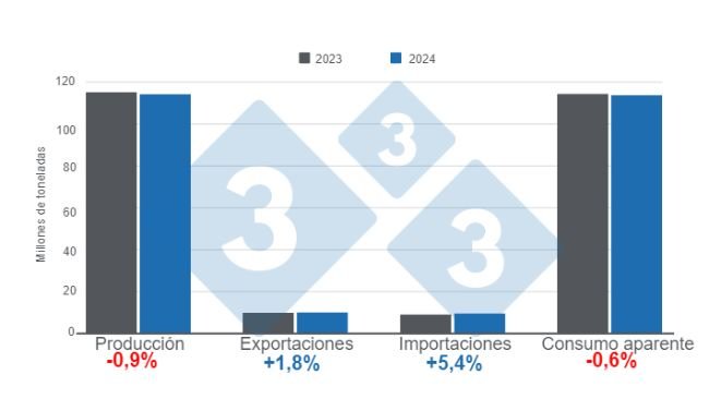 Gráfico 1. Actualización de las estimaciones para las variables fundamentales de la porcicultura mundial en 2023 y 2024. Elaborado por el Departamento de Economía e Inteligencia de Mercados de 333 Latinoamérica con datos de FAS - USDA. 