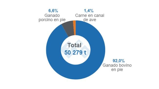 Gráfico 1. Almacenamiento de mercancías pecuarias en septiembre de 2023. Elaborado por el Departamento de Economía e Inteligencia de Mercados de 333 Latinoamérica con datos del Servicio de Información Agroalimentaria y Pesquera (SIAP). 
