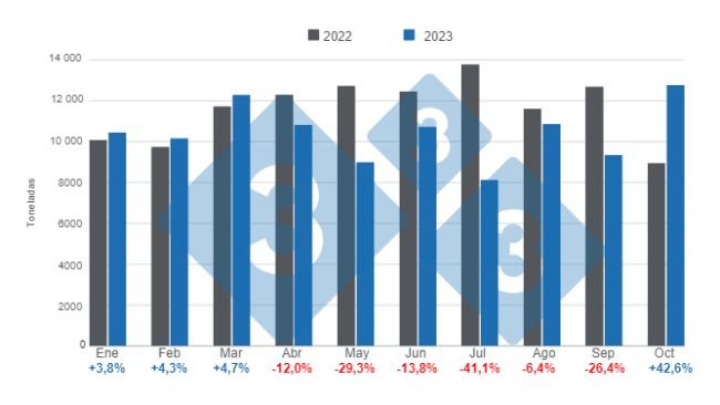 Gráfico 1. Importaciones mensuales de carne de cerdo para el período enero – octubre de 2023, variaciones anuales. Elaborado por el Departamento de Economía e Inteligencia de Mercados de 333 Latinoamérica con datos del DANE. 
