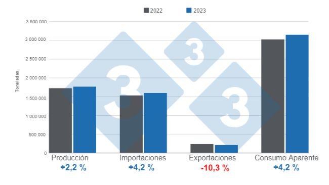 Gráfico 1. Resultados de las variables fundamentales del sector porcicultor mexicano en 2023. Elaborado por el Departamento de Economía e Inteligencia de Mercados de 333 Latinoamérica con datos de SIAP y GCMA. 