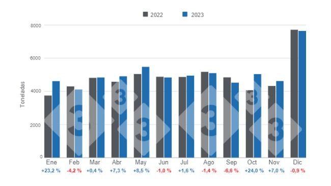 Gráfico 1. Producción mensual de carne de cerdo en Bolivia en 2023, variaciones anuales. Elaborado por el Departamento de Economía e Inteligencia de Mercados de 333 Latinoamérica con datos del Instituto Nacional de Estadística de Bolivia (INE). 