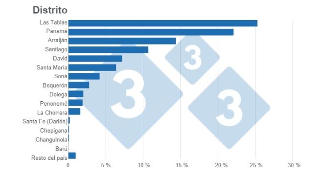 Gráfico 2. Participación de los distritos en el beneficio nacional de porcinos. Elaborado por el Departamento de Economía e Inteligencia de Mercados de 333 Latinoamérica con datos del Instituto Nacional de Estadística y Censo – Panamá (INEC).
