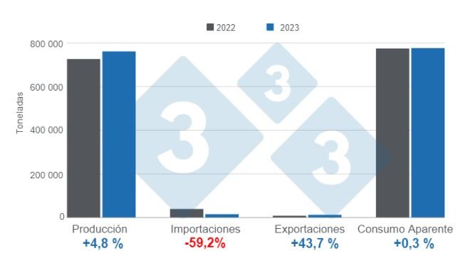 Gráfico 1. Resultados de las variables fundamentales del sector porcicultor argentino en 2023. Elaborado por el Departamento de Economía e Inteligencia de Mercados de 333 Latinoamérica con datos de la Secretaría de Agricultura, Ganadería y Pesca de Argentina.
