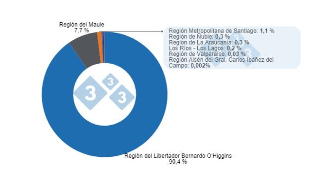 Gráfico 2. Participación de las regiones en la producción nacional de carne de cerdo en 2023. Elaborado por el Departamento de Economía e Inteligencia de Mercados de 333 Latinoamérica con datos de la Oficina de Estudios y Políticas Agrarias de Chile (ODEPA). 