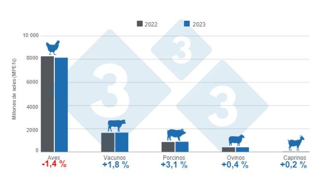 Gráfico 2. Valor de la Producción Pecuaria en 2023 por principales productos, variaciones anuales. Elaborado por el Departamento de Economía e Inteligencia de Mercados de 333 Latinoamérica con datos del Ministerio de Desarrollo Agrario y Riego de Perú (MIDAGRI). 