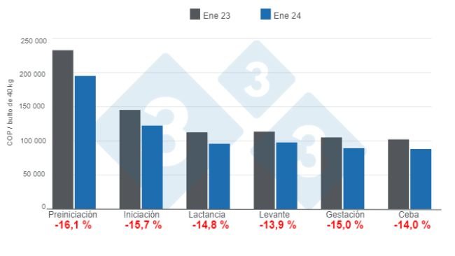 Gráfico 1. Precio promedio del alimento balanceado para cerdos por etapas, enero de 2024 – variaciones % anuales. Elaborado por el Departamento de Economía e Inteligencia de Mercados de 333 Latinoamérica con datos de SIPSA - DANE. 