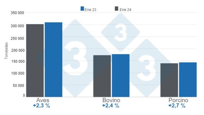 Gráfico 1. Producción de las principales proteínas de origen animal en enero de 2024 – Variaciones anuales. Elaborado por el Departamento de Economía e Inteligencia de Mercados de 333 Latinoamérica con datos del Servicio de Información Agroalimentaria y Pesquera (SIAP). 