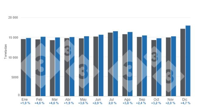 Gráfico 1. Evolución de la producción mensual de carne de cerdo en 2023. Elaborado por el Departamento de Economía e Inteligencia de Mercados de 333 Latinoamérica con datos del Ministerio de Desarrollo Agrario y Riego de Perú (MIDAGRI).