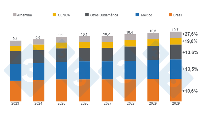Gráfico 3. Crecimiento del consumo estimado de carne de cerdo en Latinoamérica a 2030, cifras en millones de toneladas, variaciones 2030/2023. Elaborado por el Departamento de Economía e Inteligencia de Mercados de 333 LATAM con datos del Departamento de Agricultura de Estados Unidos (USDA). 

