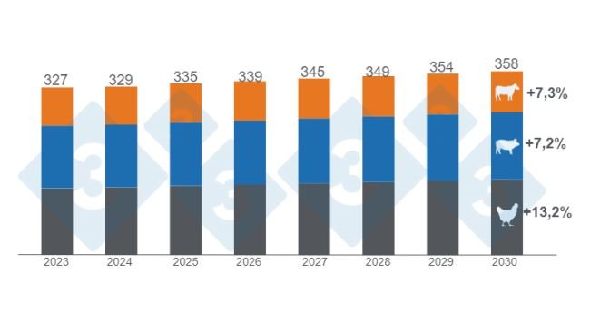 Gráfico 1. Crecimiento del consumo mundial estimado para carne de res, cerdo y pollo a 2030, cifras en millones de toneladas, variaciones 2030/2023. Elaborado por el Departamento de Economía e Inteligencia de Mercados de 333 LATAM con datos del Departamento de Agricultura de Estados Unidos (USDA). 