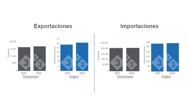 Gráfico 1. Comercio internacional de carne de cerdo en enero de 2024, variaciones anuales. Elaborado por el Departamento de Economía e Inteligencia de Mercados de 333 Latinoamérica con datos del Grupo Consultor de Mercados Agrícolas (GCMA). 