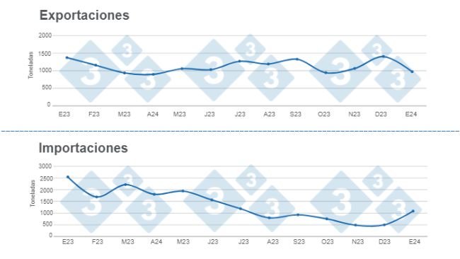 Gráfico 1. Evolución del comercio internacional de la carne de cerdo en los últimos 12 meses. Elaborado por el Departamento de Economía e Inteligencia de Mercados de 333 Latinoamérica con datos de la Secretaría de Agricultura, Ganadería y Pesca del Ministerio de Economía de Argentina. 
