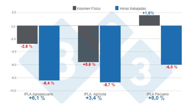 Gráfico 1. Variaciones del Índice de Productividad Laboral Agropecuario (IPLA) y sus principales componentes cuarto trimestre de 2023. Elaborado por el Departamento de Economía e Inteligencia de Mercados de 333 Latinoamérica con datos del Servicio de Información Agropecuaria y Pesquera - SIAP. 