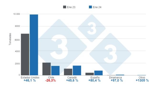 Gráfico 1. Importaciones de carne de cerdo por país de origen - enero de 2024, variaciones anuales. Elaborado por el Departamento de Economía e Inteligencia de Mercados de 333 Latinoamérica con datos del DANE.