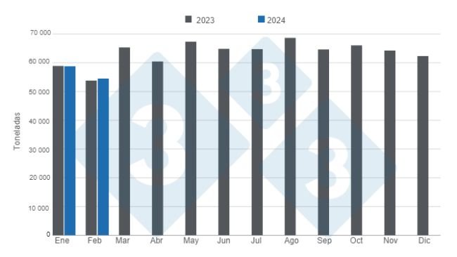 Gráfico 1. Producción mensual de carne de cerdo en el primer bimestre de 2024. Elaborado por el Departamento de Economía e Inteligencia de Mercados de 333 Latinoamérica con datos de la Secretaría de Agricultura, Ganadería y Pesca del Ministerio de Economía de Argentina.