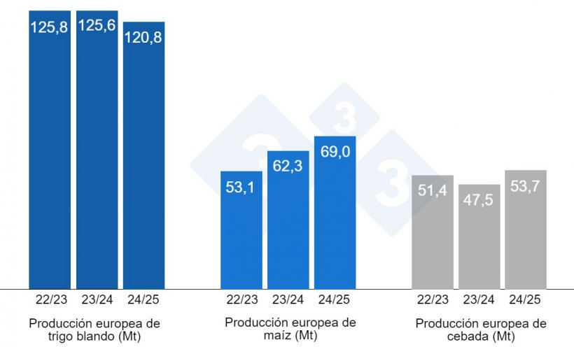 Gráfico 4. Previsiones de la Comisión Europea de trigo blando, maíz y cebada (fuente: Comisión Europea).