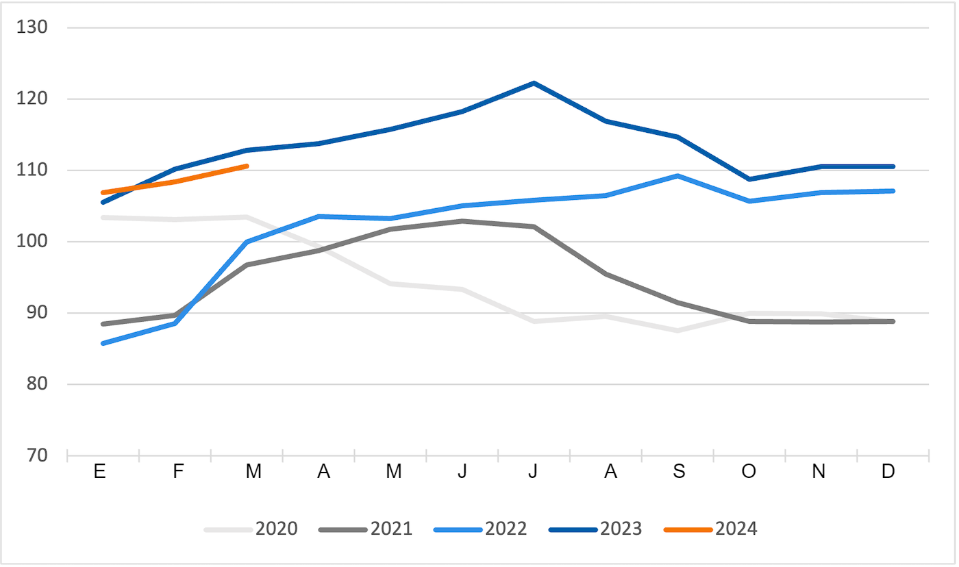 <p>&Iacute;ndice de precios de la carne de cerdo de la FAO. Fuente: FAO.</p>
