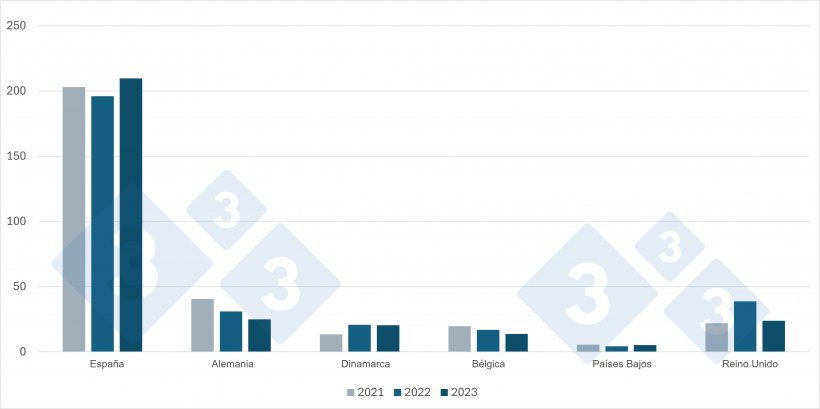 Principales proveedores de carne y productos porcinos a Francia (en toneladas de equivalente en canal). Fuente: 333 a partir de datos de France AgriMer.
