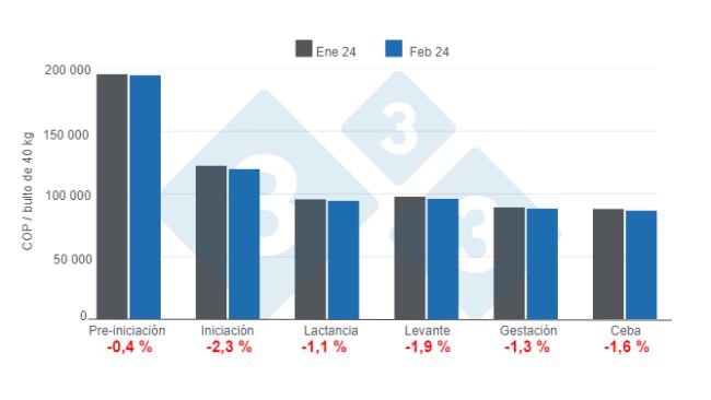 Gráfico 1. Precio promedio del alimento balanceado para cerdos por etapas, febrero de 2024 – variaciones % mensuales. Elaborado por el Departamento de Economía e Inteligencia de Mercados de 333 Latinoamérica con datos de SIPSA - DANE.