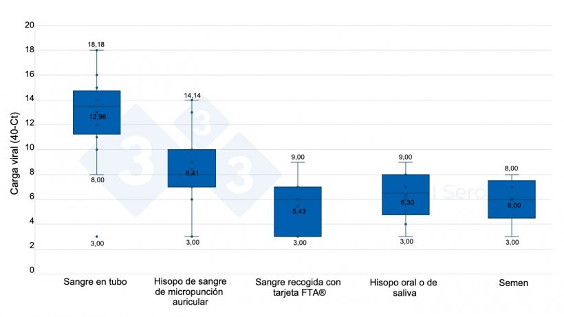 Gr&aacute;fico 2.&nbsp;Carga viral de las muestras positivas, seg&uacute;n el tipo de muestra.
