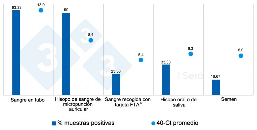 Gr&aacute;fico 1.&nbsp;% muestras positivas y su 40-Ct promedio seg&uacute;n el tipo de muestra.
