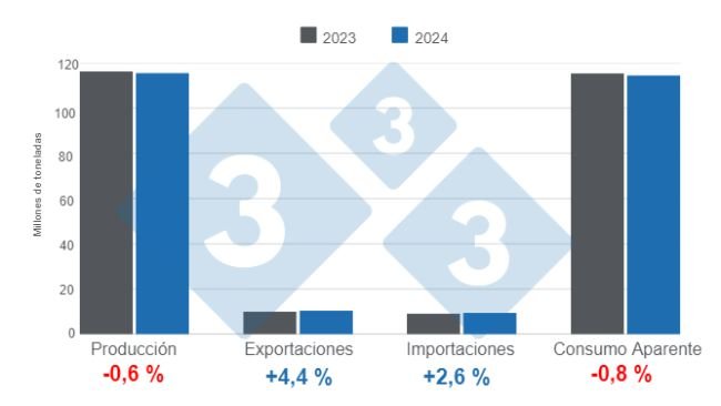 Gráfico 1. Actualización de las estimaciones para las variables fundamentales de la porcicultura mundial en 2024, variaciones anuales. Elaborado por el Departamento de Economía e Inteligencia de Mercados de 333 Latinoamérica con datos de FAS - USDA. 