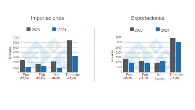Gráfico 1: Comercio internacional de carne de cerdo en el primer trimestre de 2024, variaciones anuales. Elaborado por el Departamento de Economía e Inteligencia de Mercados de 333 Latinoamérica con datos de la Secretaría de Agricultura, Ganadería y Pesca del Ministerio de Economía de Argentina. 