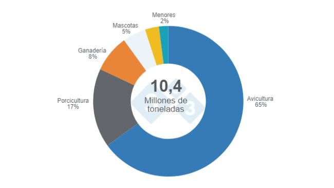Gráfico 1. Participación de la producción de alimento balanceado por especie en 2023, cifras en toneladas. Elaborado por el Departamento de Economía e Inteligencia de Mercados con datos de ANDI – Cámara sectorial de la industria de alimentos balanceados.