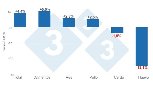 Gráfico 1. Variaciones porcentuales anuales del INPC total, alimentos y principales proteínas de origen animal - marzo de 2024. Elaborado por el Departamento de Economía e Inteligencia de Mercados de 333 Latinoamérica con datos del Servicio de Información Agroalimentaria y Pesquera (SIAP).