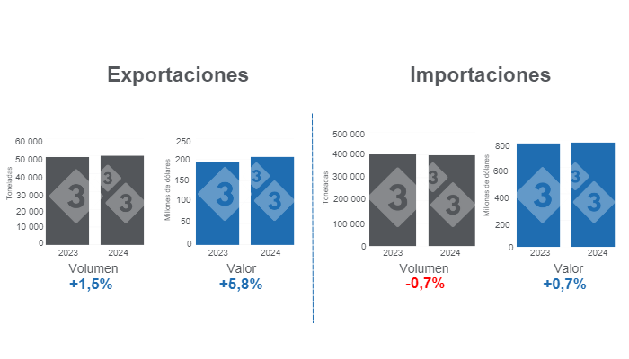 Gr&aacute;fico 1. Comercio internacional de carne de cerdo en el primer trimestre de 2024, variaciones anuales.&nbsp;Elaborado por el Departamento de Econom&iacute;a e Inteligencia de Mercados de 333 Latinoam&eacute;rica con datos del Grupo Consultor de Mercados Agr&iacute;colas (GCMA).
