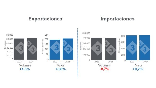 Gráfico 1. Comercio internacional de carne de cerdo en el primer trimestre de 2024, variaciones anuales. Elaborado por el Departamento de Economía e Inteligencia de Mercados de 333 Latinoamérica con datos del Grupo Consultor de Mercados Agrícolas (GCMA).