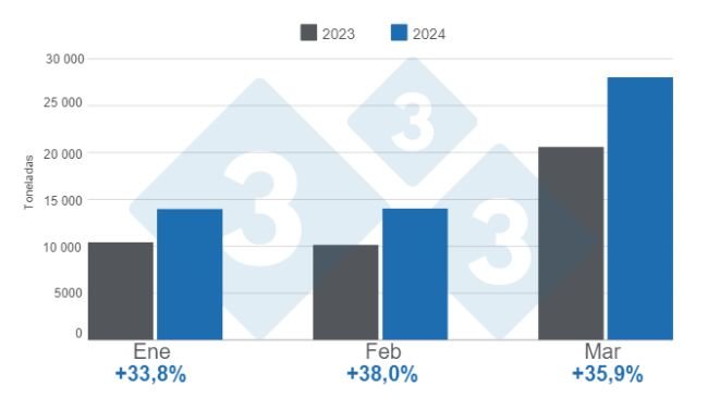 Gráfico 1. Importaciones mensuales de carne de cerdo en el primer bimestre de 2024, variaciones anuales. Elaborado por el Departamento de Economía e Inteligencia de Mercados de 333 Latinoamérica con datos del DANE. 