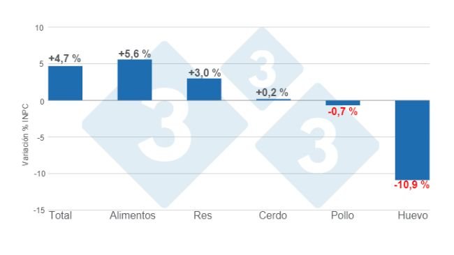 Gráfico 1. Variaciones porcentuales anuales del INPC total, alimentos y principales proteínas de origen animal - abril de 2024. Elaborado por el Departamento de Economía e Inteligencia de Mercados de 333 Latinoamérica con datos del Servicio de Información Agroalimentaria y Pesquera (SIAP). 
