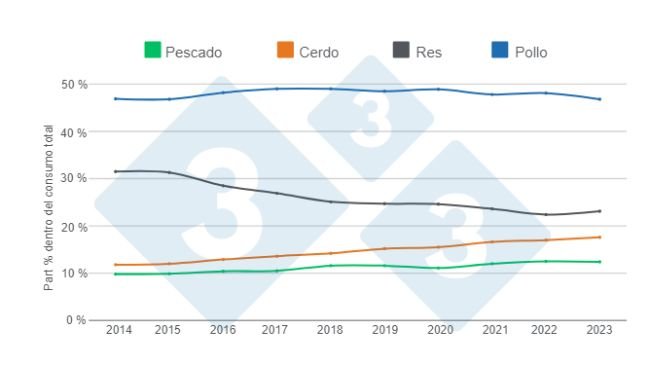Gráfico 2. Evolución de la participación de las proteínas animales (res, cerdo, pollo y pescado) dentro del consumo total de carnes en los últimos 9 años. Elaboración y cálculos: Departamento de Economía e Inteligencia de Mercados de 333 Latinoamérica con datos de Fenavi, Fedegan, Porkcolombia y Fedeacua. 