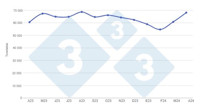 Gráfico 1. Producción mensual de carne de cerdo en los últimos 12 meses. Elaborado por el Departamento de Economía e Inteligencia de Mercados de 333 Latinoamérica con datos de la Secretaría de Agricultura, Ganadería y Pesca del Ministerio de Economía de Argentina. 
