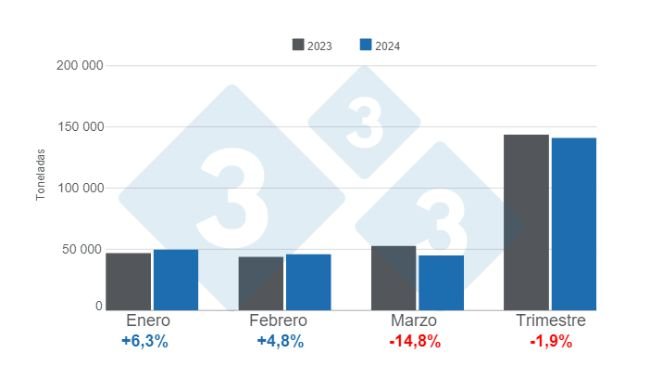 Gráfico 1. Producción mensual de carne de cerdo en el primer trimestre de 2024 – variaciones anuales. Elaborado por el Departamento de Economía e Inteligencia de Mercados con datos de la Oficina de Estudios y Políticas Agrarias de Chile (ODEPA). 