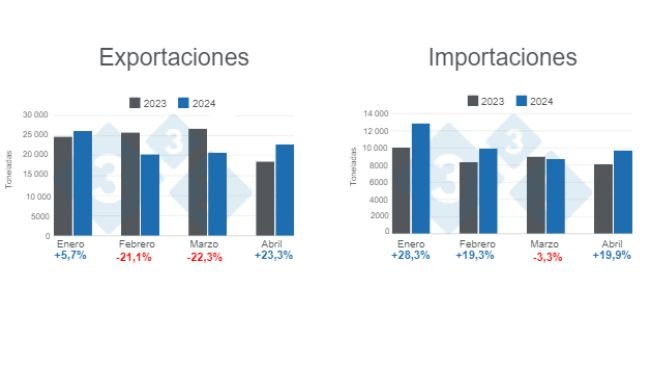 Gráfico 1. Exportaciones e importaciones mensuales del rubro porcino en el primer cuatrimestre de 2024 – variaciones anuales. Elaborado por el Departamento de Economía e Inteligencia de Mercados con datos de la Oficina de Estudios y Políticas Agrarias de Chile (ODEPA). 
