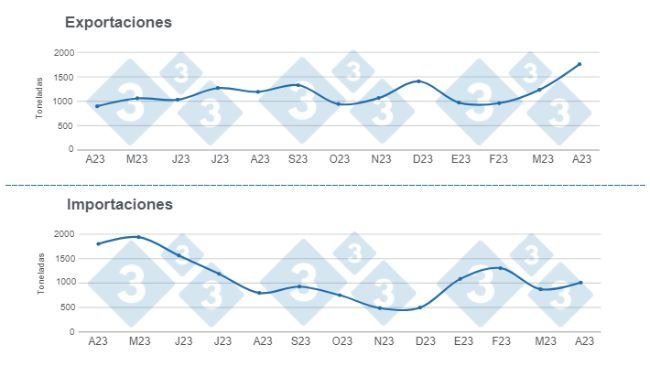 Gráfico 1. Evolución del comercio internacional de carne de cerdo en los últimos 12 meses. Elaborado por el Departamento de Economía e Inteligencia de Mercados de 333 Latinoamérica con datos de la Secretaría de Agricultura, Ganadería y Pesca del Ministerio de Economía de Argentina. 