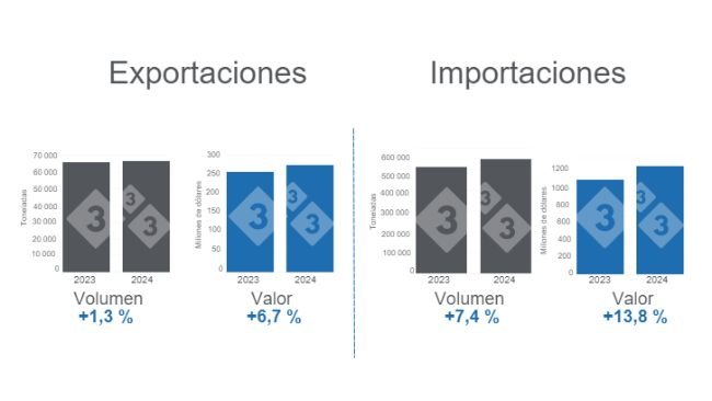 Gráfico 1. Comercio internacional de carne de cerdo en el primer cuatrimestre de 2024, variaciones anuales. Elaborado por el Departamento de Economía e Inteligencia de Mercados de 333 Latinoamérica con datos del Grupo Consultor de Mercados Agrícolas (GCMA).