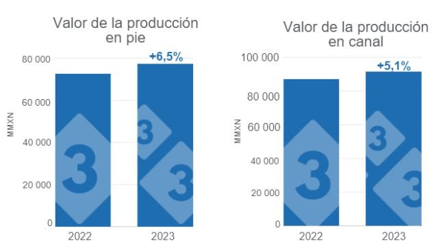 Gráfico 1. Valor de la producción porcina en pie y canal para 2023, variaciones anuales. Elaborado por el Departamento de Economía e Inteligencia de Mercados de 333 Latinoamérica con datos del Servicio de Información Agroalimentaria y Pesquera (SIAP). 