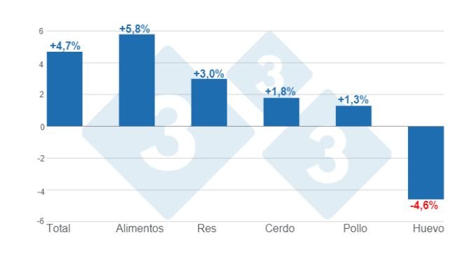 Gráfico 1. Variaciones porcentuales anuales del INPC total, alimentos y principales proteínas de origen animal - abril de 2024. Elaborado por el Departamento de Economía e Inteligencia de Mercados de 333 Latinoamérica con datos del Servicio de Información Agroalimentaria y Pesquera (SIAP). 