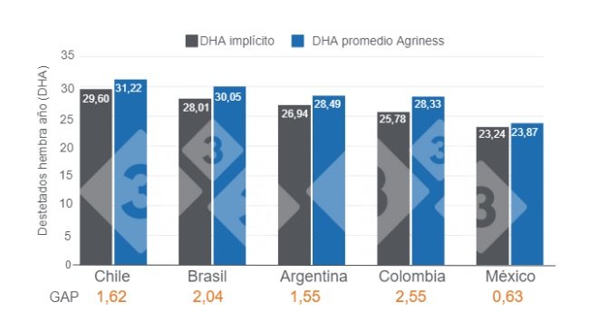 Gráfico 1. Diferencia estimada entre el DHA implícito y el DHA promedio Agriness - 2023.  Elaborado por el Departamento de Economía e Inteligencia de Mercados con datos propios y Agriness. 