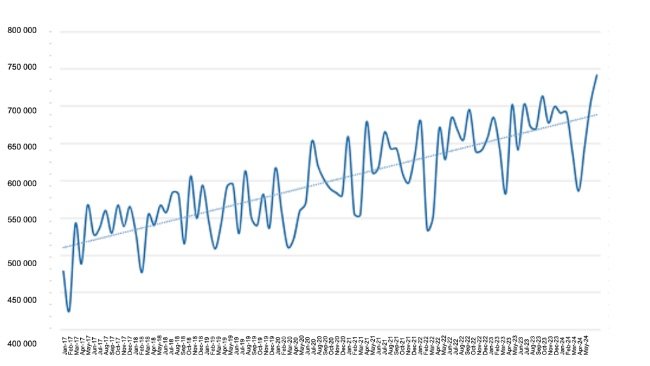 Gráfico 1: faena mensual de porcinos en los últimos 7 años y lo corrido de 2024.
Elaborado por el Departamento de Economía e Inteligencia de Mercados de 333 Latinoamérica con datos de la Secretaría de Agricultura, Ganadería y Pesca del ministerio del Ministerio de Economía de Argentina