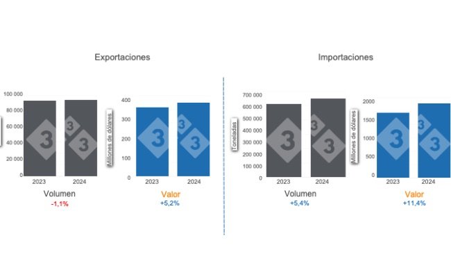Gráfico 1: Comercio internacional de carne de cerdo acumulado en el período enero - mayo de 2024, variaciones anuales. Elaborado por el Departamento de Economía e Inteligencia de Mercados de 333 Latinoamérica con datos del Grupo Consultor de Mercados Agrícolas (GCMA) 