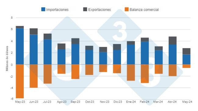 Gráfico 1. Evolución de la balanza comercial del sector porcicultor argentino en los últimos 12 meses. Elaborado por el Departamento de Economía e Inteligencia de Mercados de 333 Latinoamérica con datos de la Secretaría de Agricultura, Ganadería y Pesca del Ministerio de Economía de Argentina. 